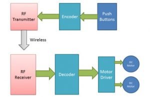 RF Controlled robot13-engineeringprayog.com