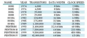 evolution of microprocessor-engineeringprayog.com