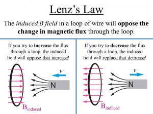 lenz law-engineeringprayog.com