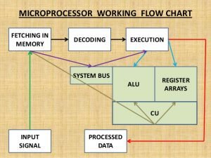 working microprocessors-engineeringprayog.com