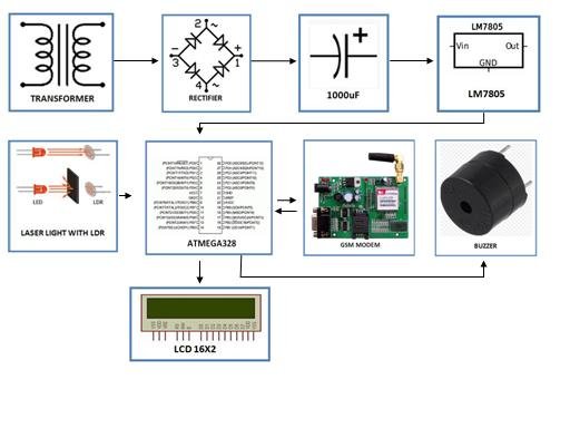 GSM based Laser security system – Prayog India