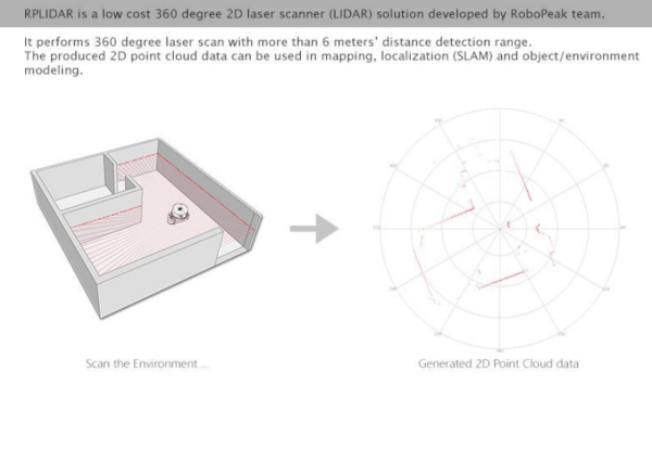 RPLiDAR A1M8 360 Degree Laser Range Finder – 6m (Radius Range) - Image 11